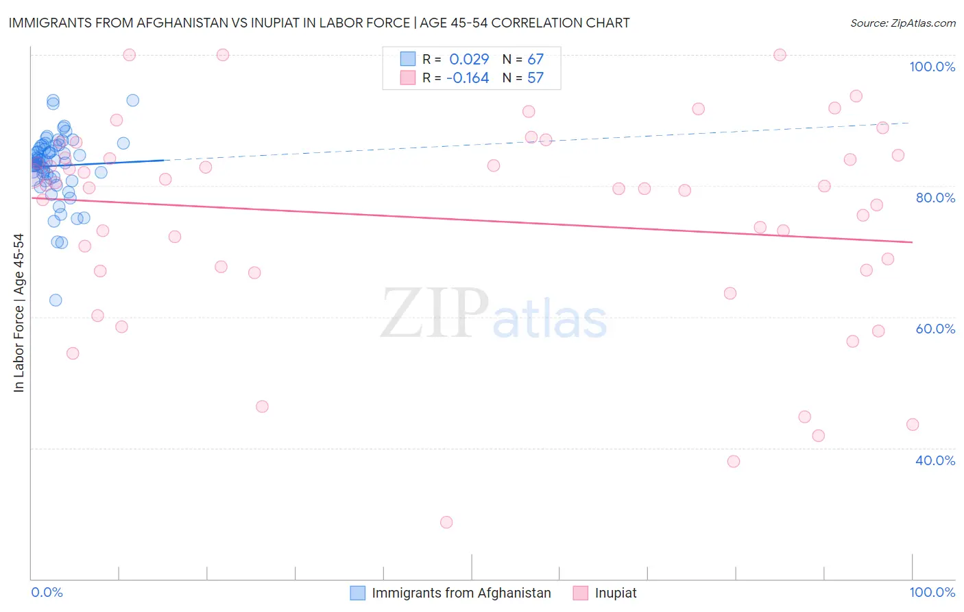 Immigrants from Afghanistan vs Inupiat In Labor Force | Age 45-54