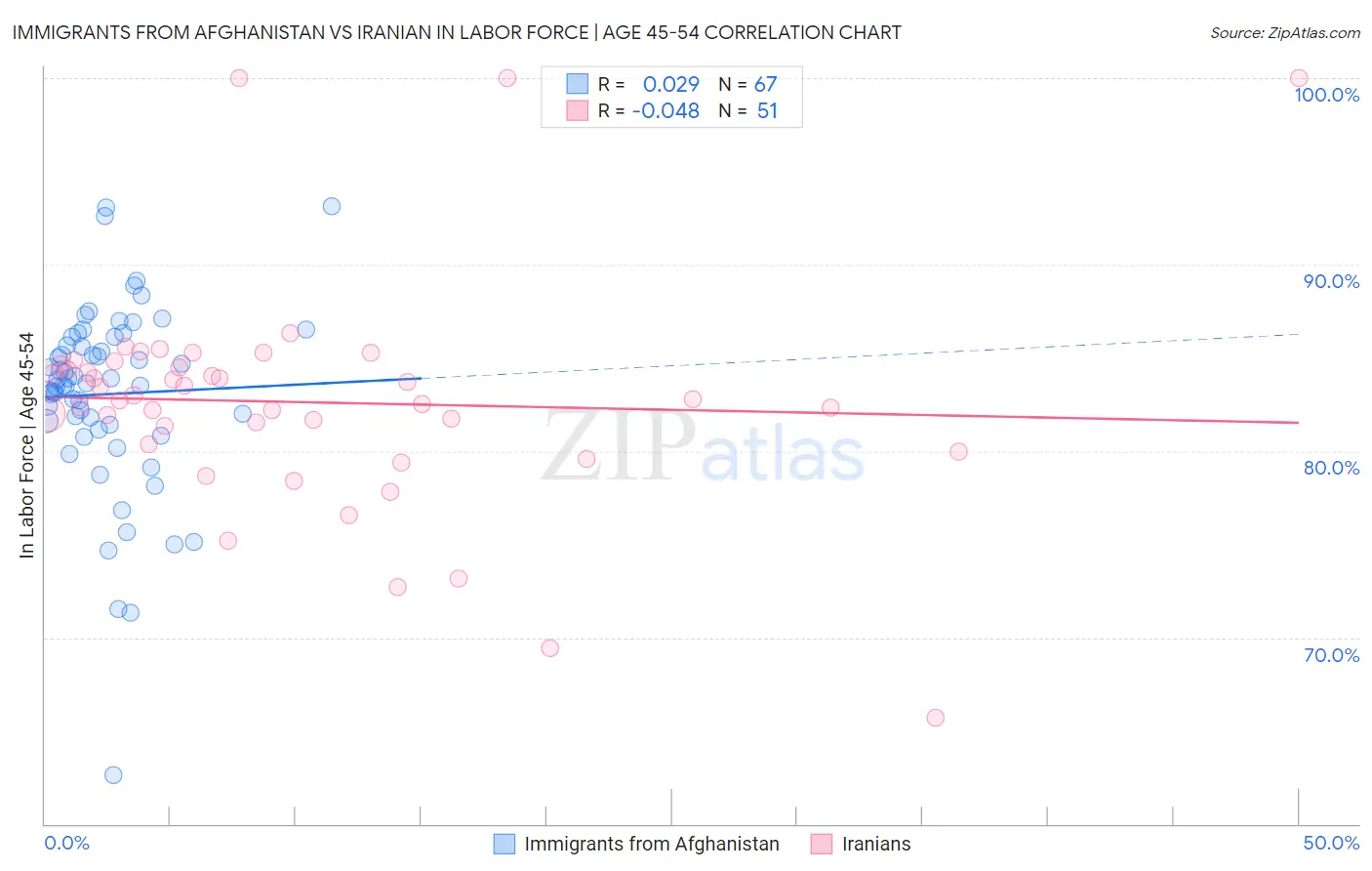 Immigrants from Afghanistan vs Iranian In Labor Force | Age 45-54