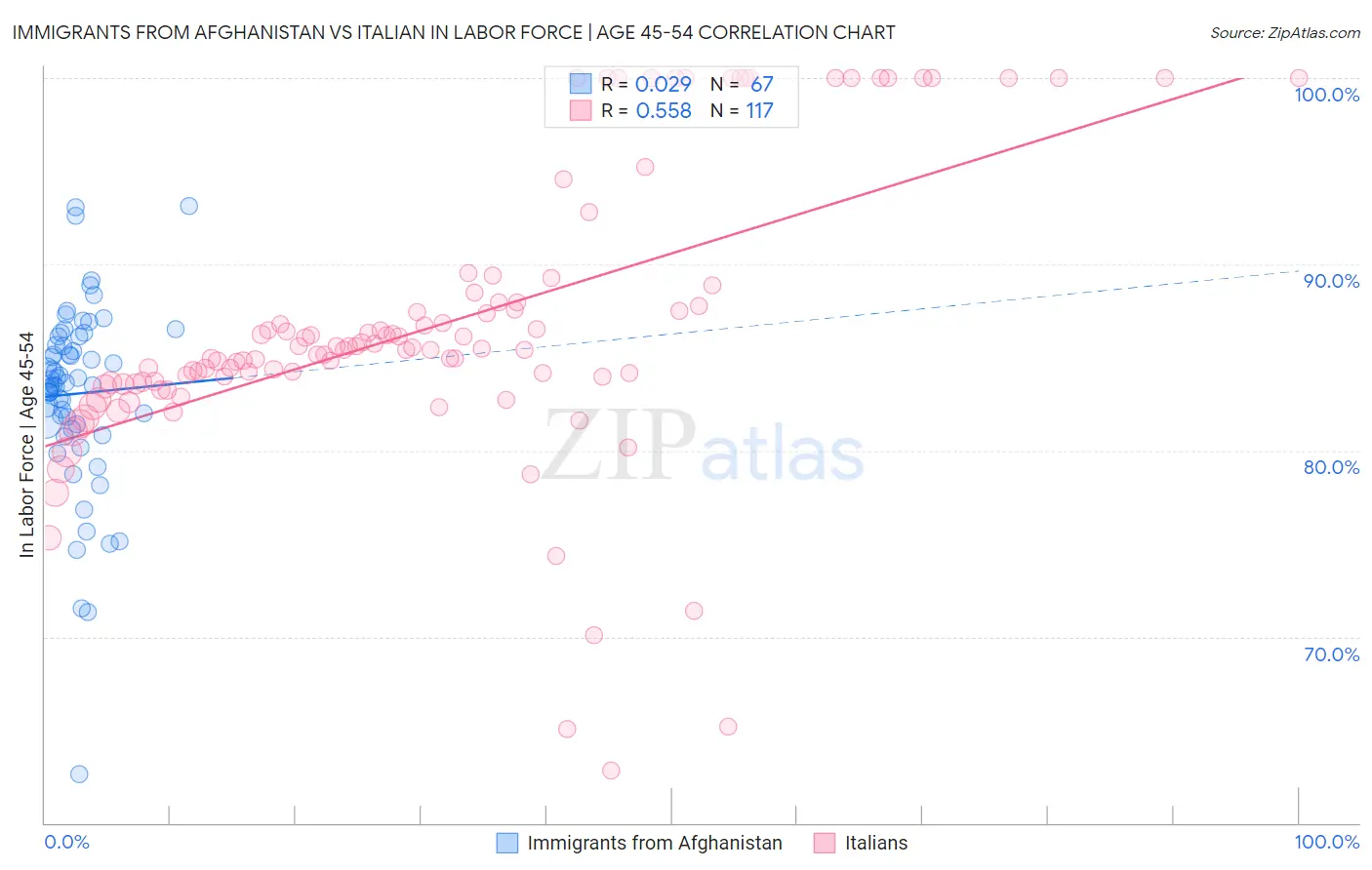 Immigrants from Afghanistan vs Italian In Labor Force | Age 45-54