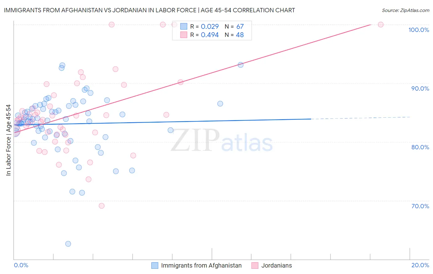 Immigrants from Afghanistan vs Jordanian In Labor Force | Age 45-54