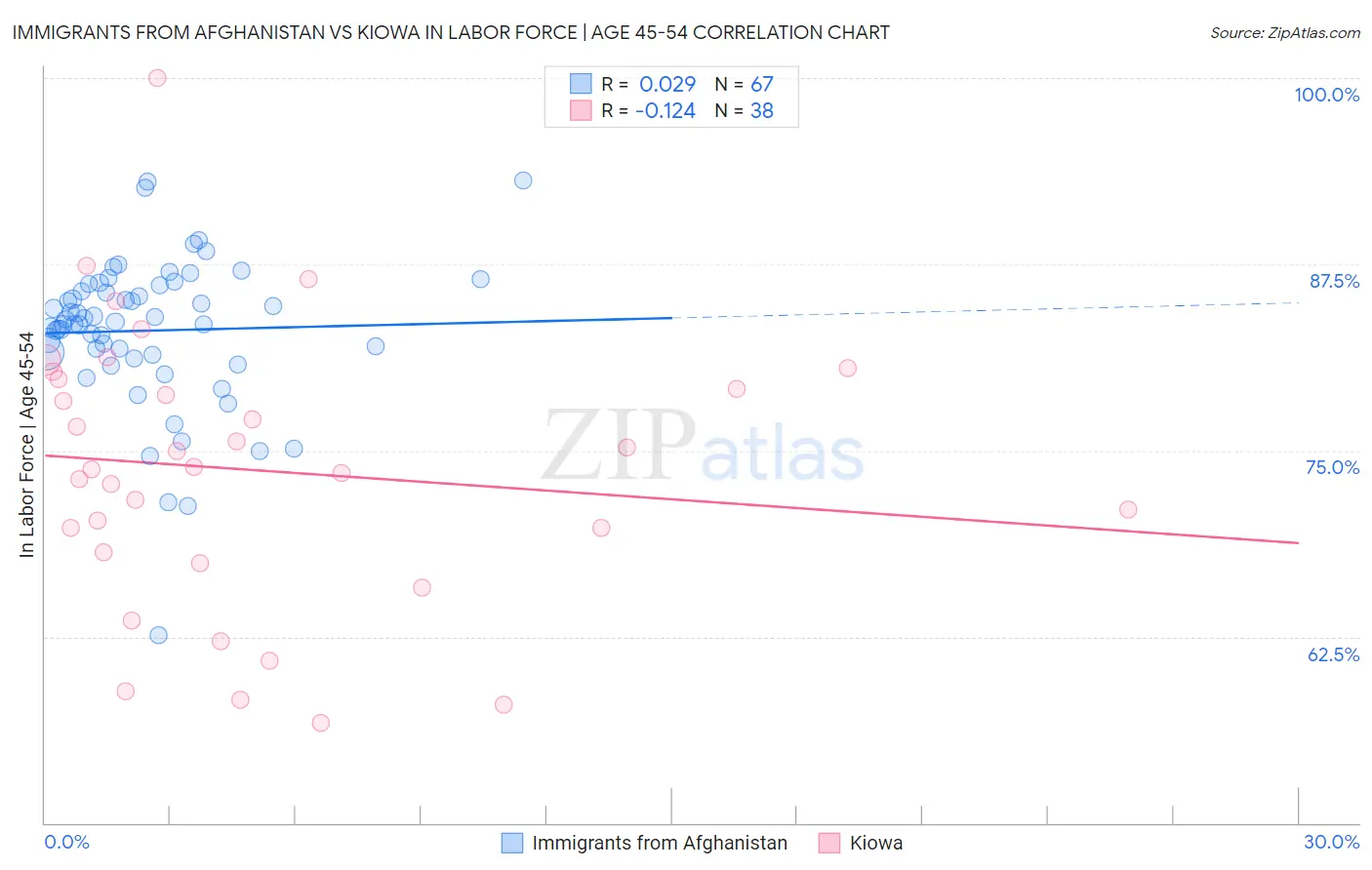 Immigrants from Afghanistan vs Kiowa In Labor Force | Age 45-54