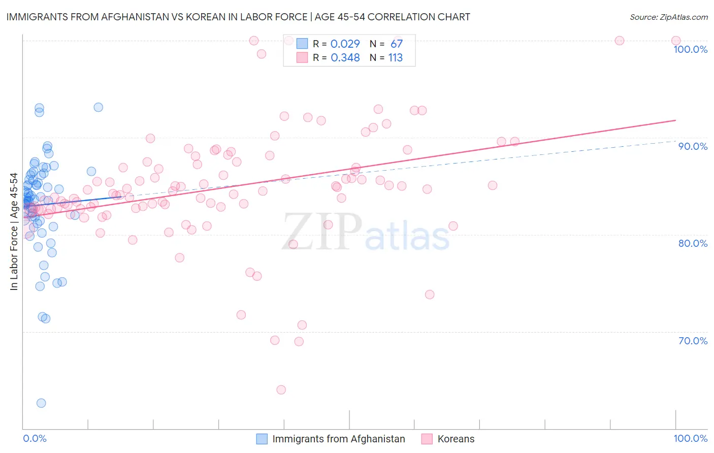 Immigrants from Afghanistan vs Korean In Labor Force | Age 45-54