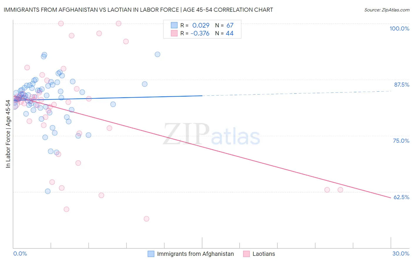 Immigrants from Afghanistan vs Laotian In Labor Force | Age 45-54