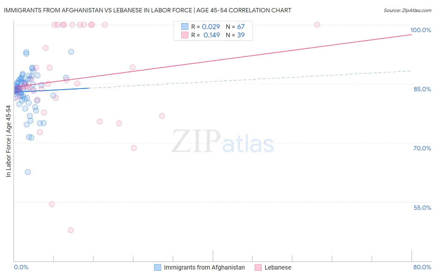 Immigrants from Afghanistan vs Lebanese In Labor Force | Age 45-54