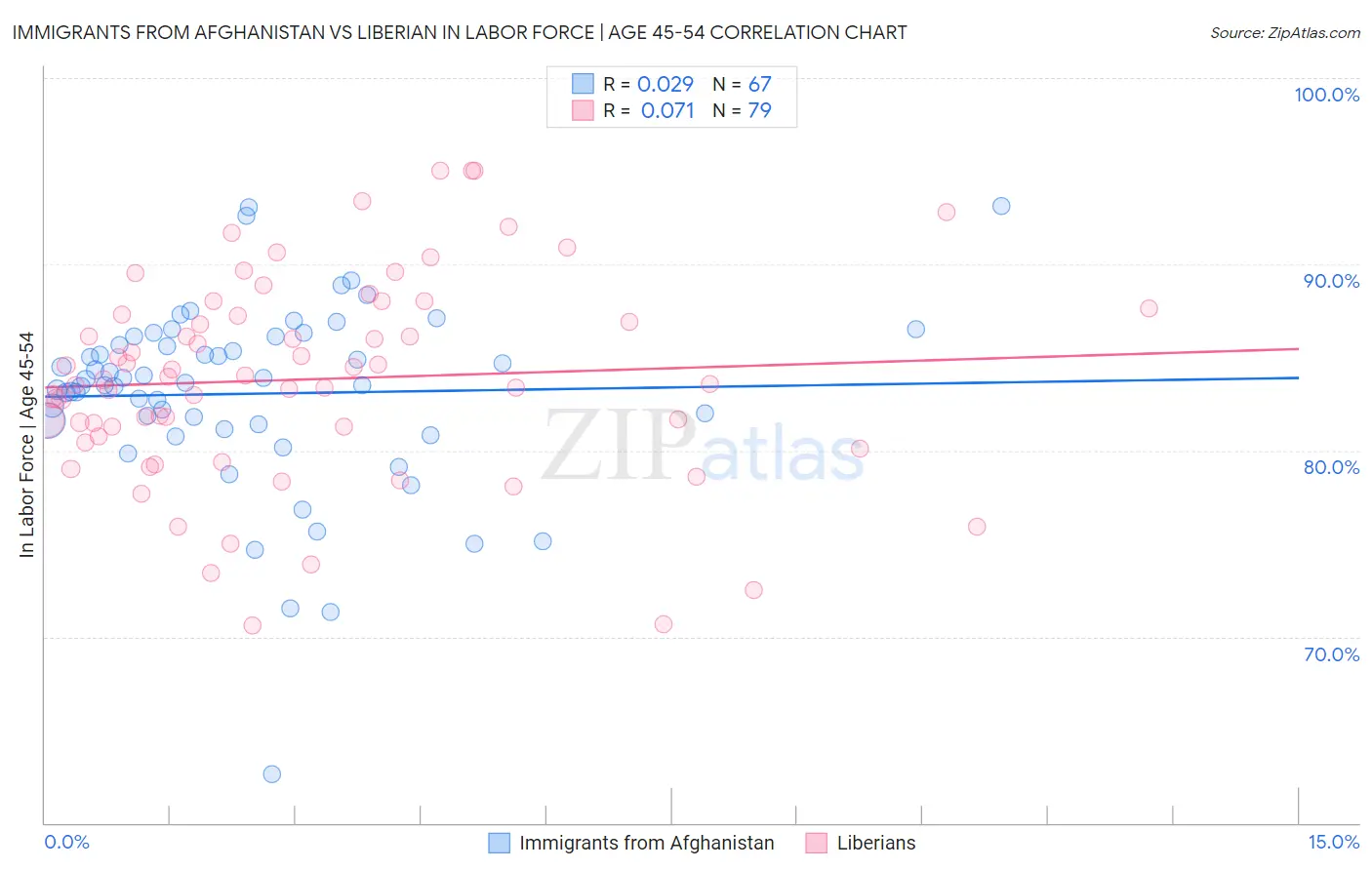 Immigrants from Afghanistan vs Liberian In Labor Force | Age 45-54