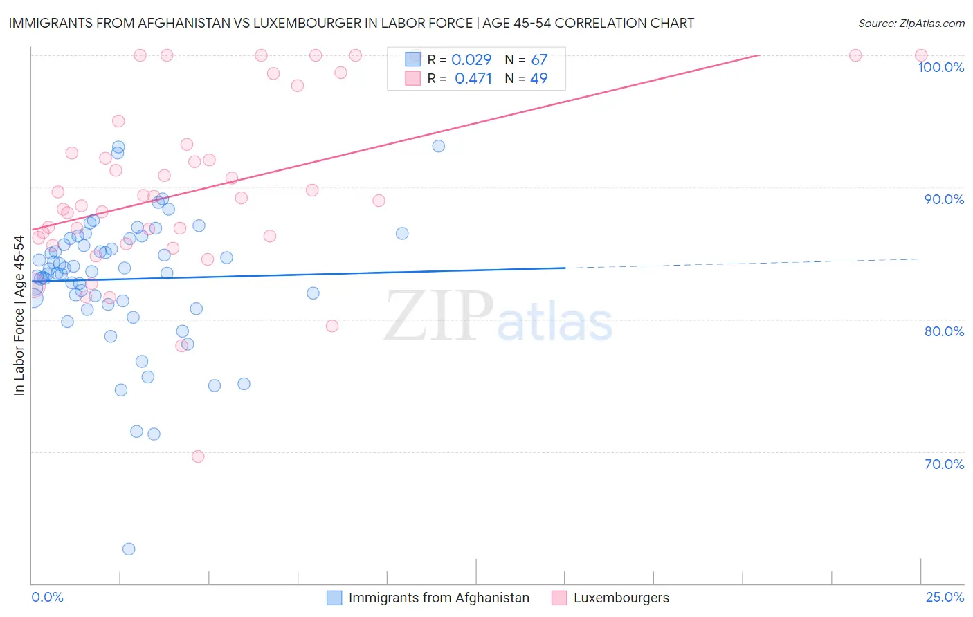 Immigrants from Afghanistan vs Luxembourger In Labor Force | Age 45-54