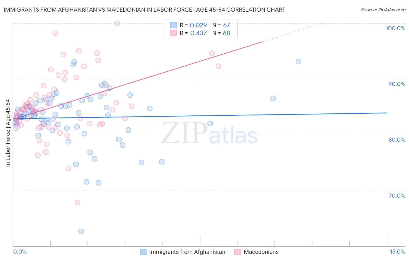 Immigrants from Afghanistan vs Macedonian In Labor Force | Age 45-54