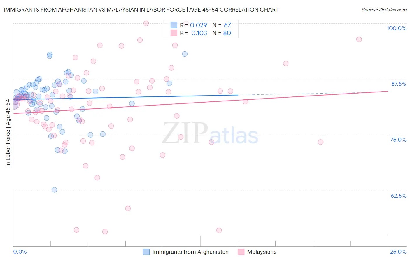 Immigrants from Afghanistan vs Malaysian In Labor Force | Age 45-54