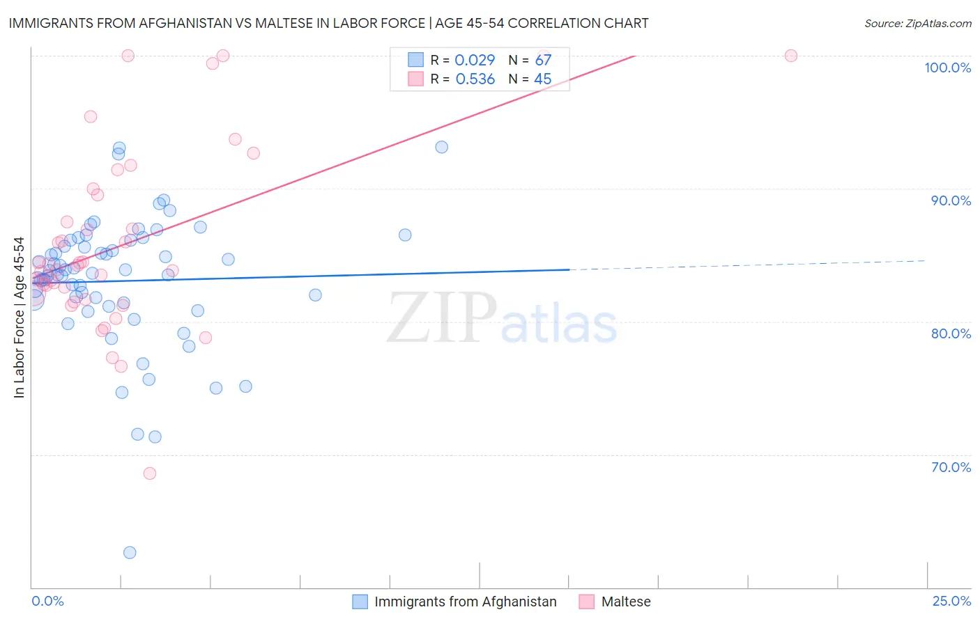 Immigrants from Afghanistan vs Maltese In Labor Force | Age 45-54