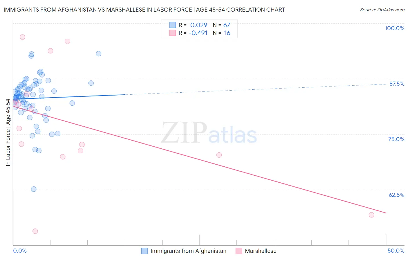 Immigrants from Afghanistan vs Marshallese In Labor Force | Age 45-54