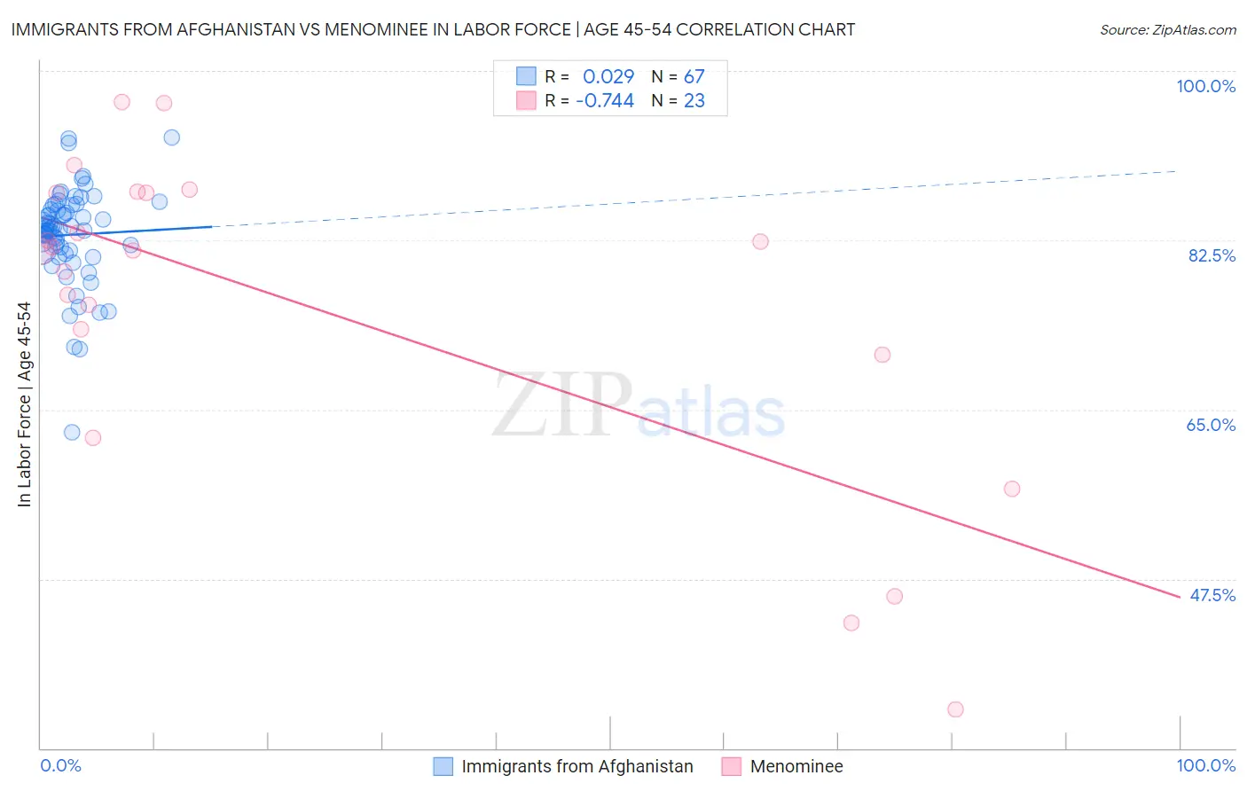 Immigrants from Afghanistan vs Menominee In Labor Force | Age 45-54
