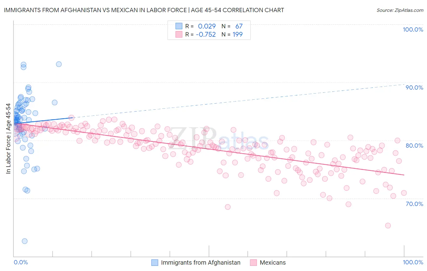 Immigrants from Afghanistan vs Mexican In Labor Force | Age 45-54