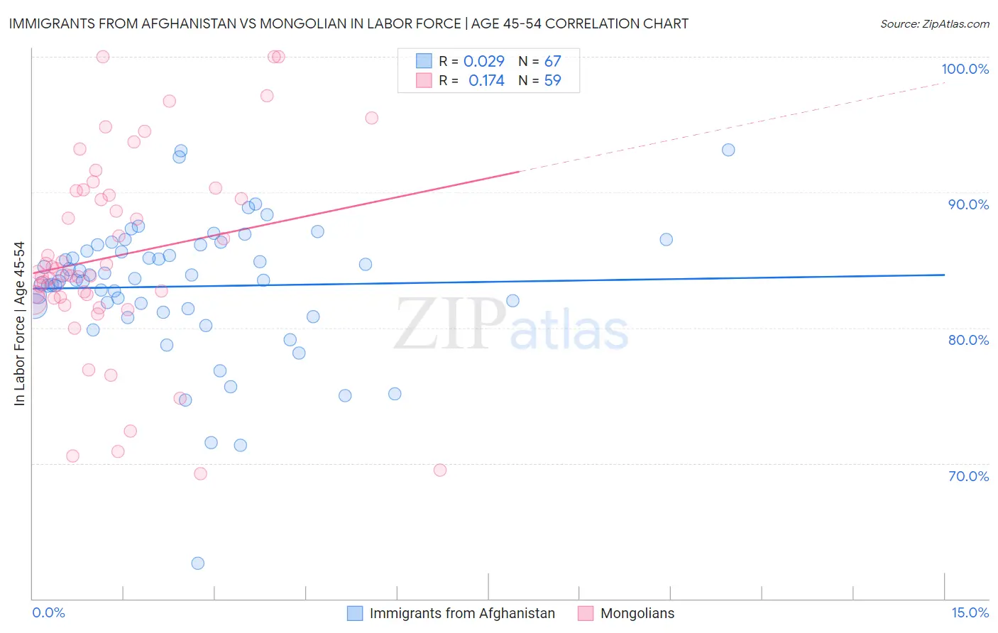 Immigrants from Afghanistan vs Mongolian In Labor Force | Age 45-54