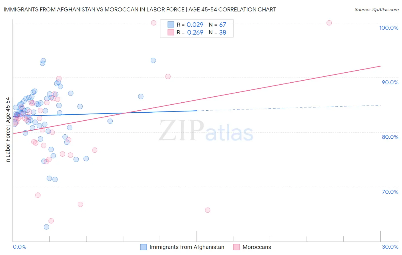 Immigrants from Afghanistan vs Moroccan In Labor Force | Age 45-54
