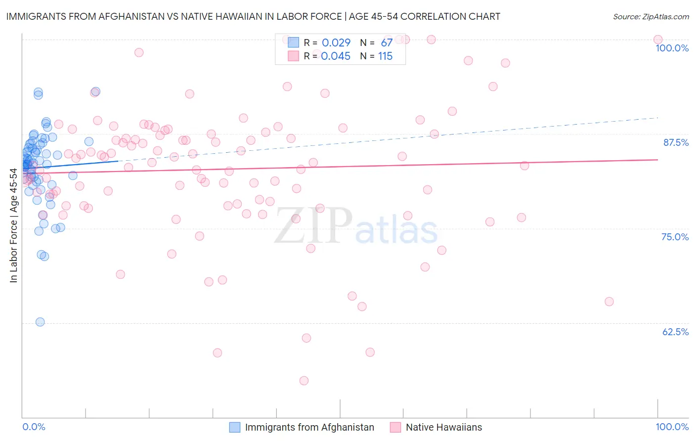 Immigrants from Afghanistan vs Native Hawaiian In Labor Force | Age 45-54