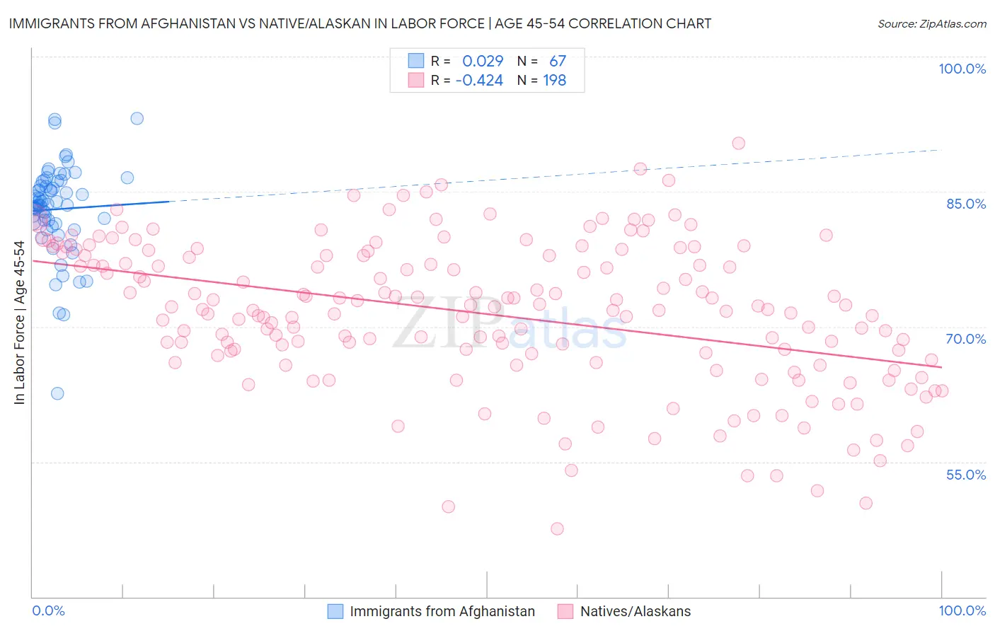 Immigrants from Afghanistan vs Native/Alaskan In Labor Force | Age 45-54