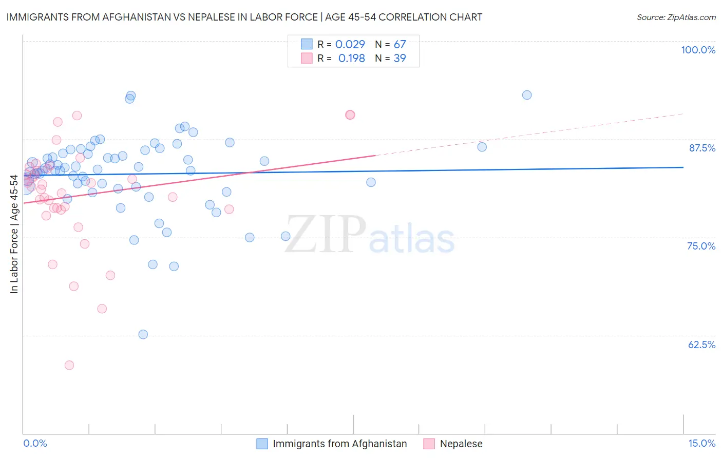 Immigrants from Afghanistan vs Nepalese In Labor Force | Age 45-54