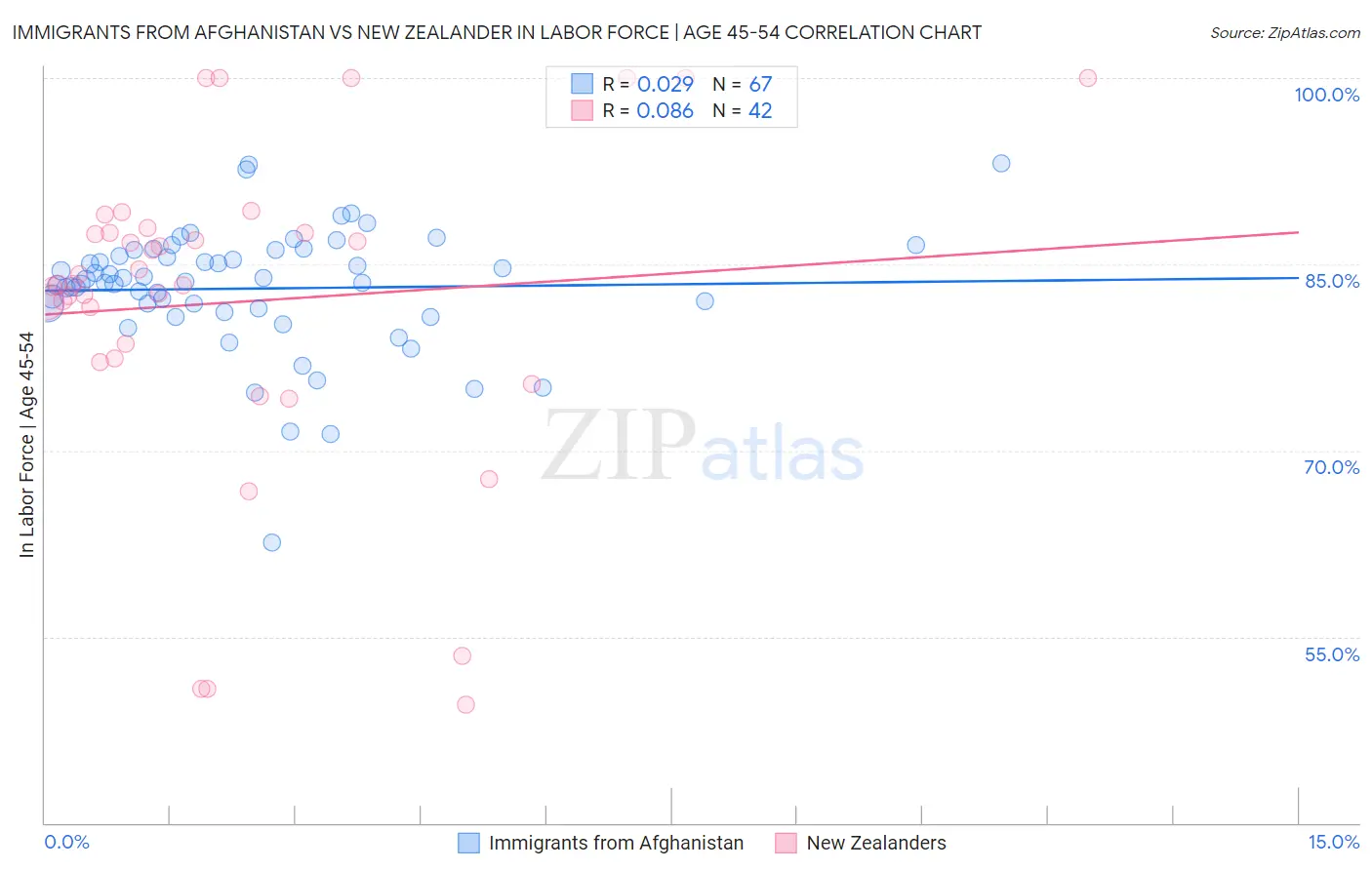 Immigrants from Afghanistan vs New Zealander In Labor Force | Age 45-54