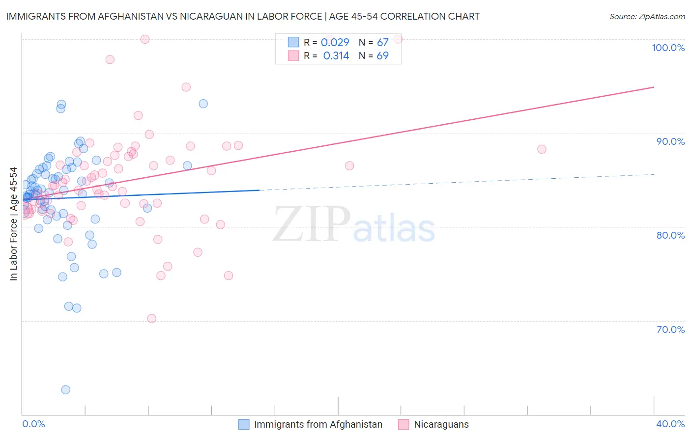 Immigrants from Afghanistan vs Nicaraguan In Labor Force | Age 45-54