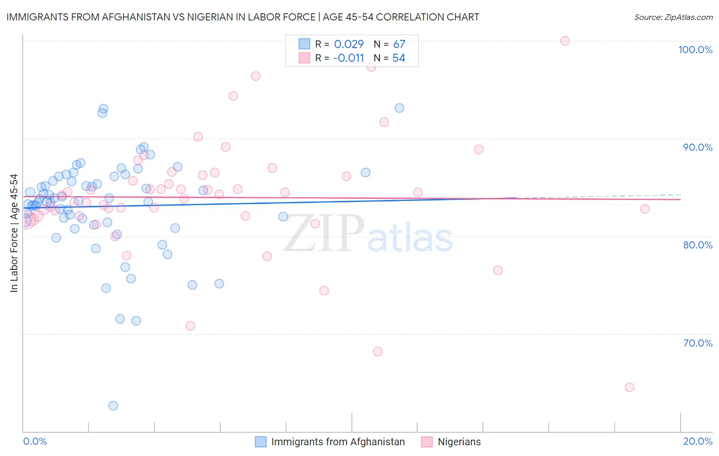 Immigrants from Afghanistan vs Nigerian In Labor Force | Age 45-54