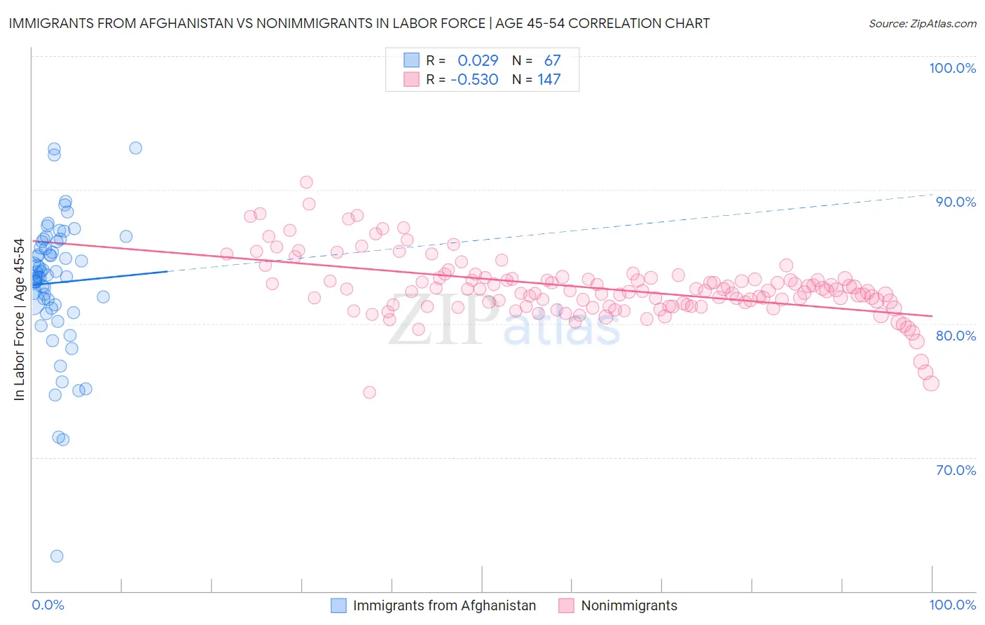 Immigrants from Afghanistan vs Nonimmigrants In Labor Force | Age 45-54