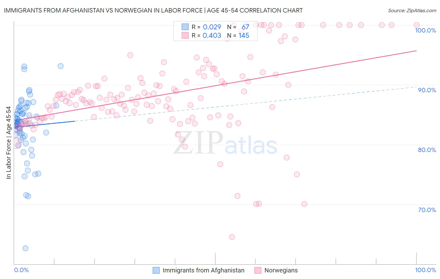 Immigrants from Afghanistan vs Norwegian In Labor Force | Age 45-54