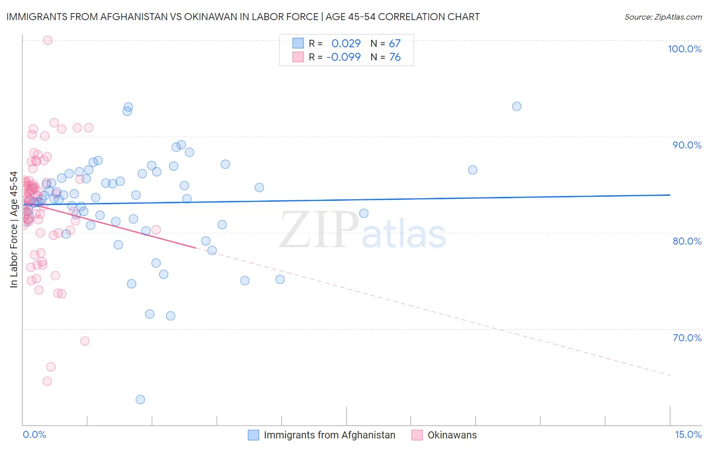 Immigrants from Afghanistan vs Okinawan In Labor Force | Age 45-54