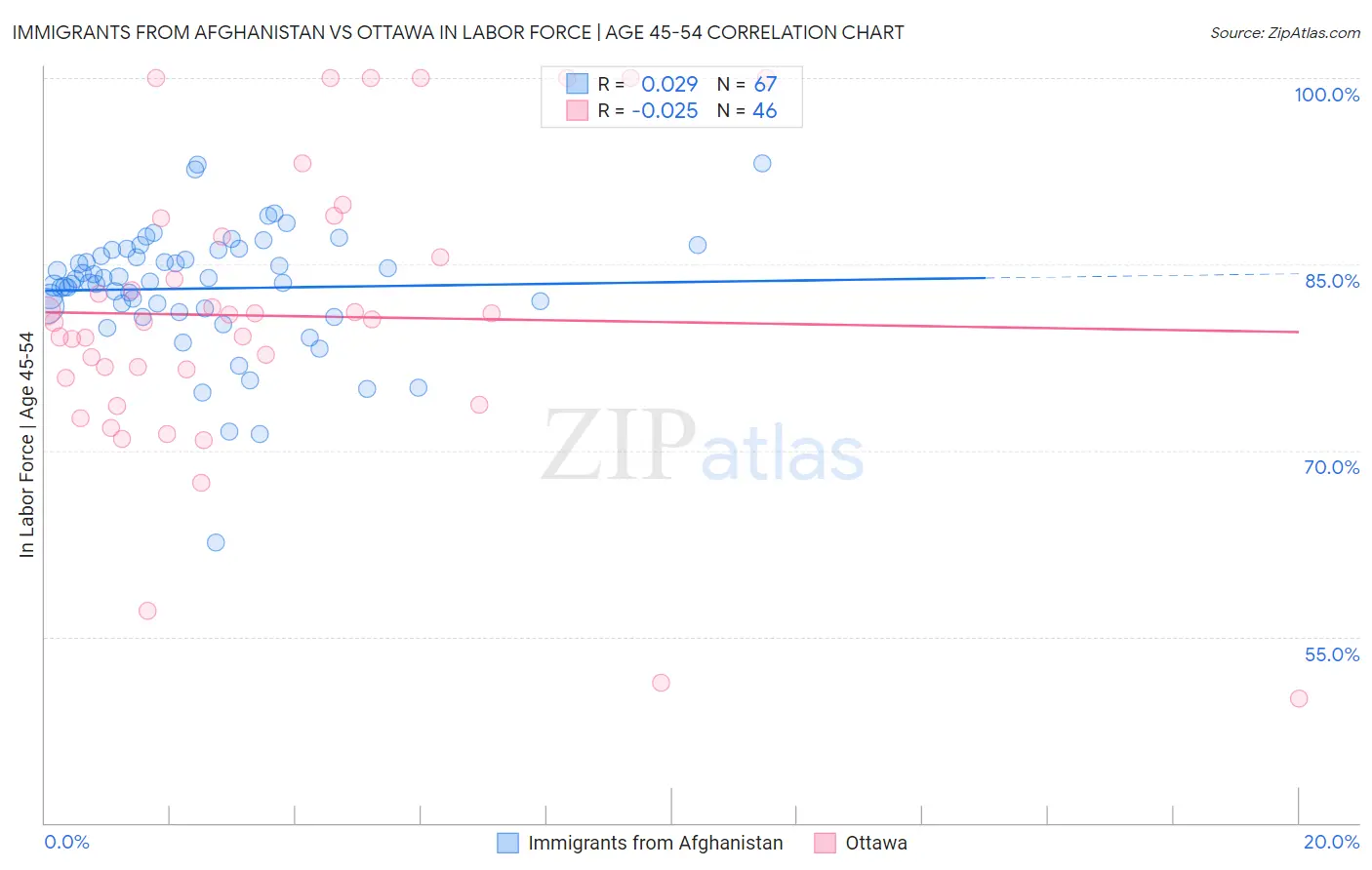 Immigrants from Afghanistan vs Ottawa In Labor Force | Age 45-54