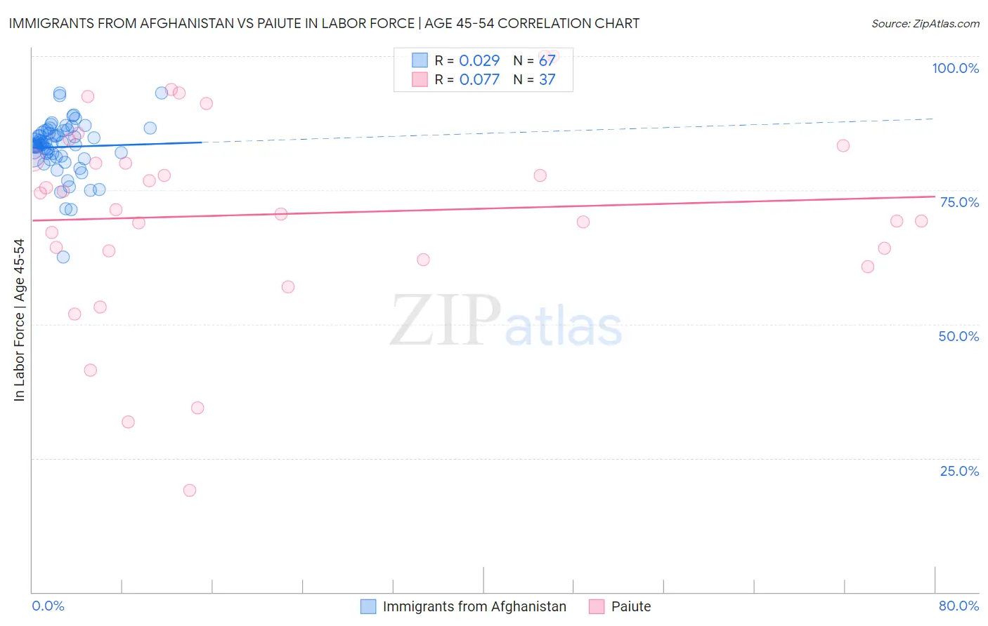 Immigrants from Afghanistan vs Paiute In Labor Force | Age 45-54