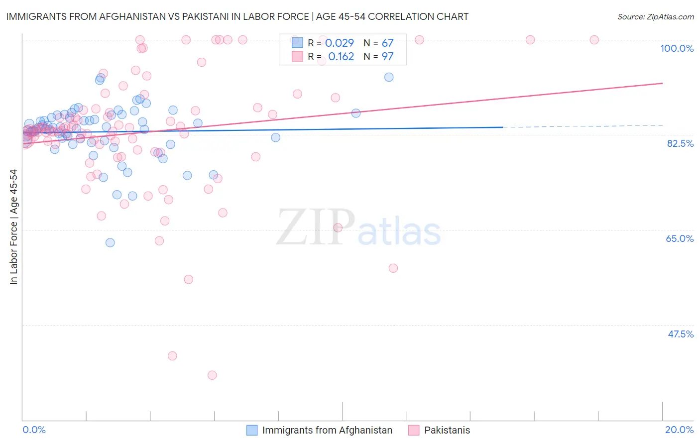 Immigrants from Afghanistan vs Pakistani In Labor Force | Age 45-54