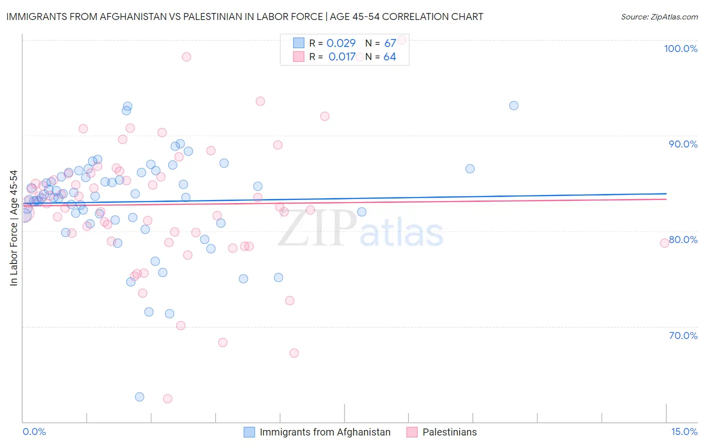Immigrants from Afghanistan vs Palestinian In Labor Force | Age 45-54