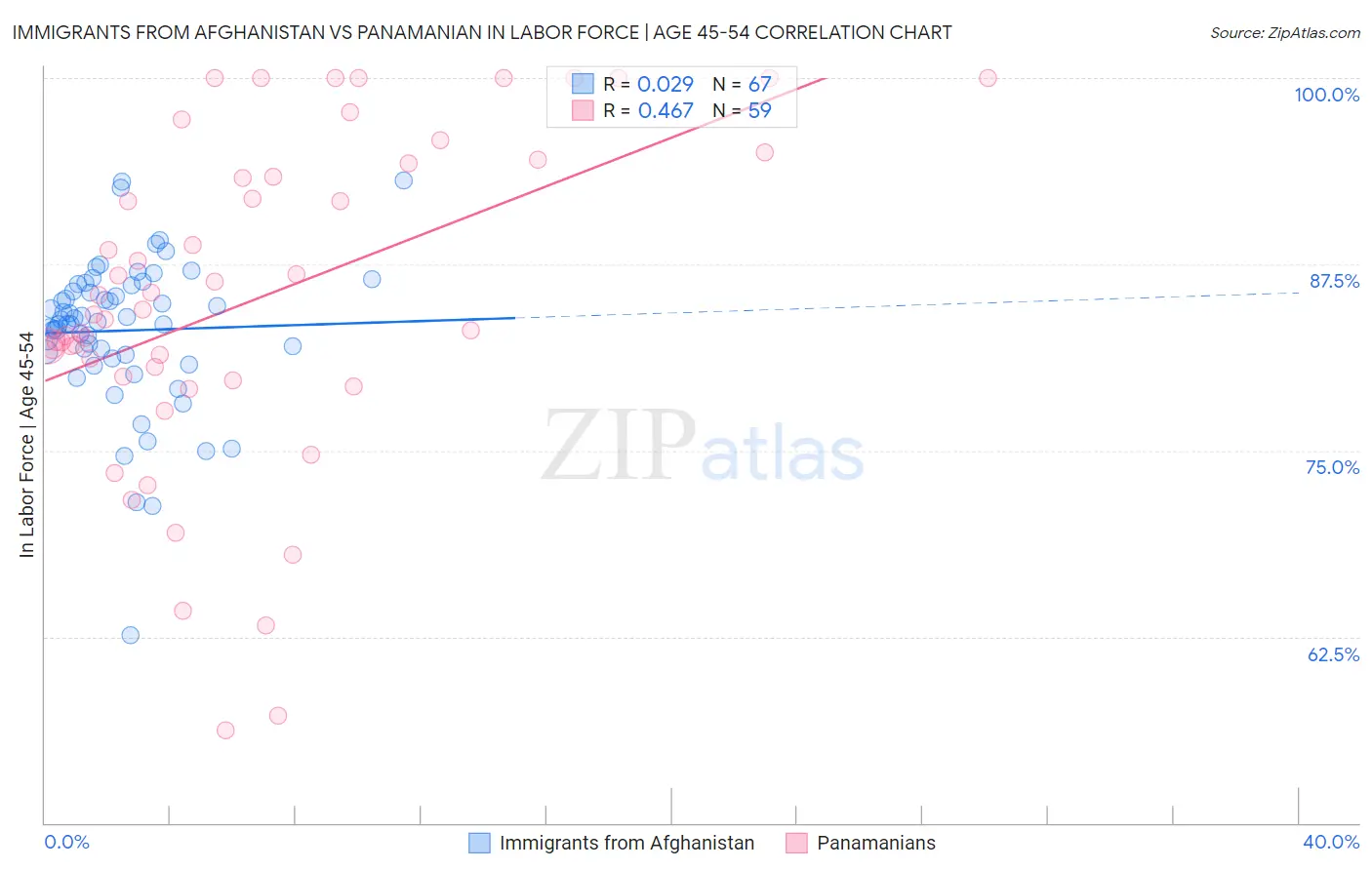 Immigrants from Afghanistan vs Panamanian In Labor Force | Age 45-54