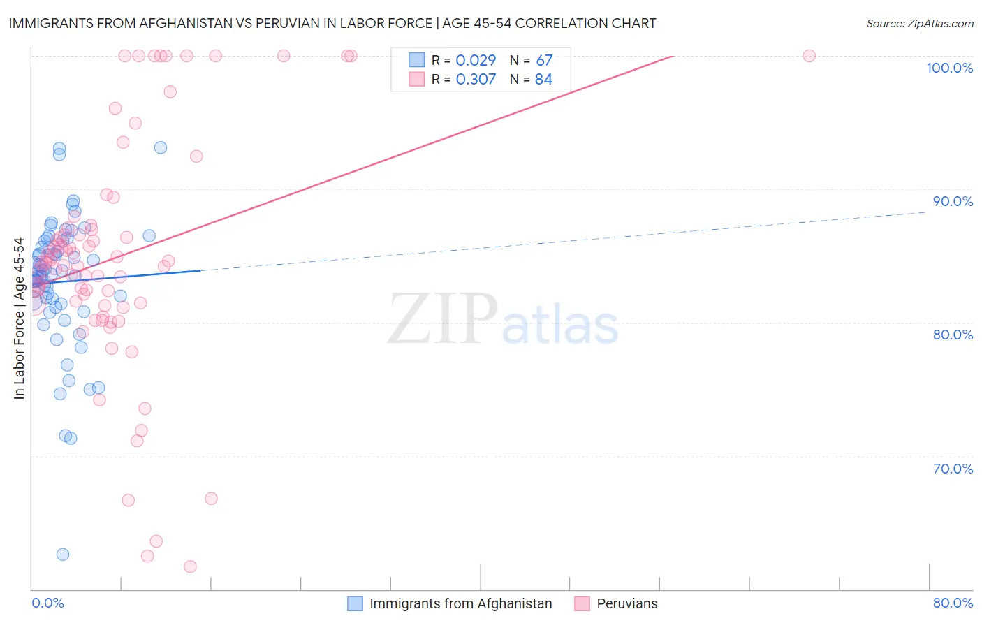 Immigrants from Afghanistan vs Peruvian In Labor Force | Age 45-54