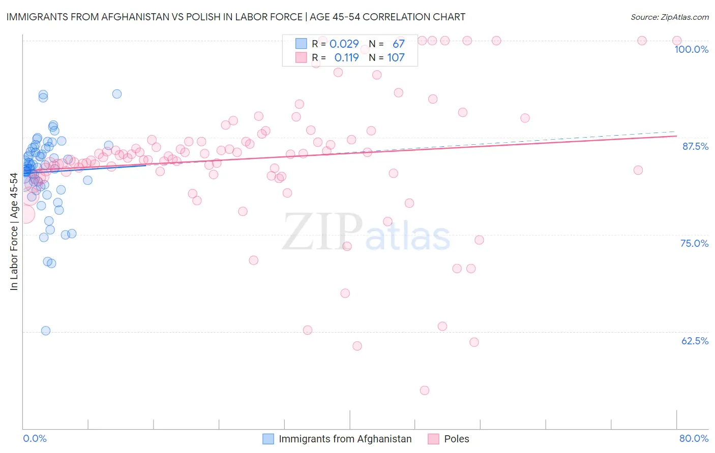 Immigrants from Afghanistan vs Polish In Labor Force | Age 45-54