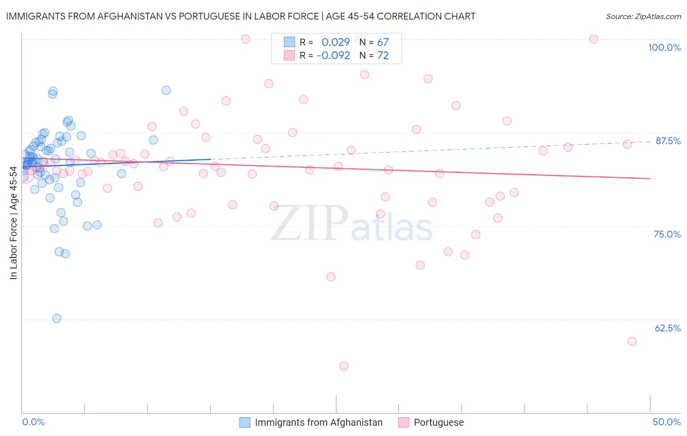 Immigrants from Afghanistan vs Portuguese In Labor Force | Age 45-54