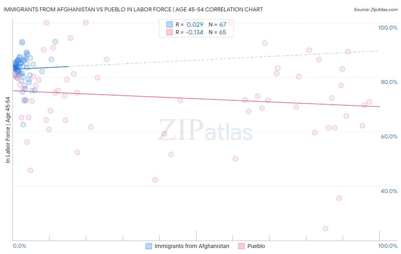 Immigrants from Afghanistan vs Pueblo In Labor Force | Age 45-54