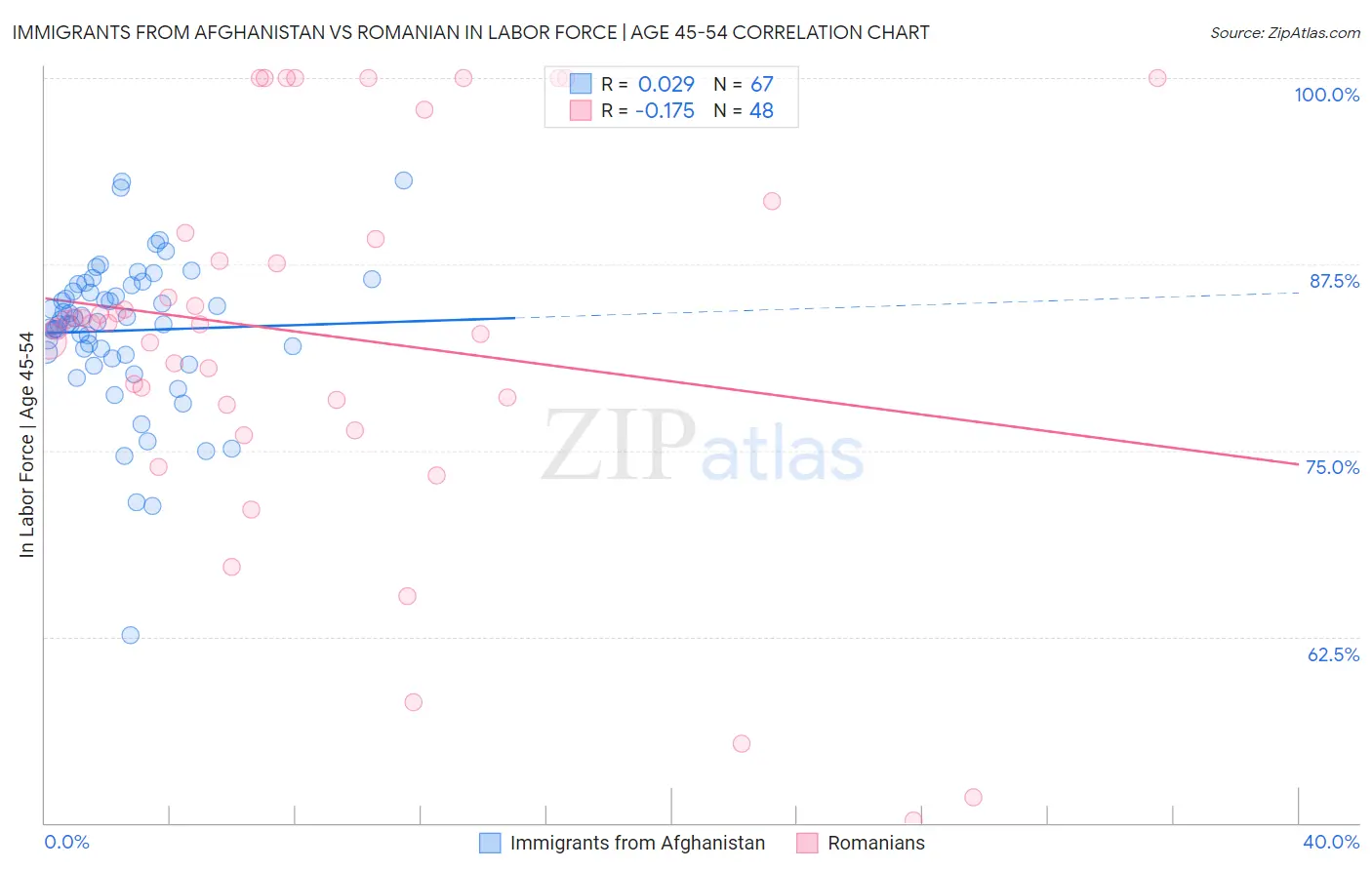 Immigrants from Afghanistan vs Romanian In Labor Force | Age 45-54