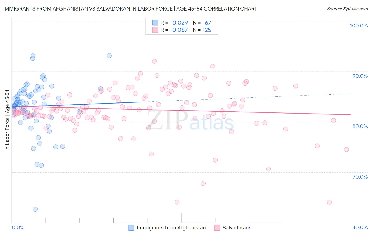 Immigrants from Afghanistan vs Salvadoran In Labor Force | Age 45-54