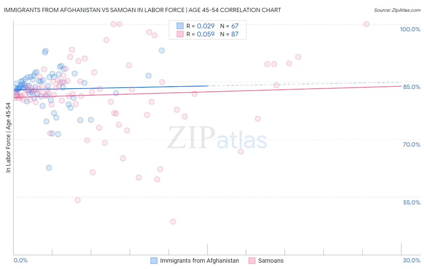 Immigrants from Afghanistan vs Samoan In Labor Force | Age 45-54