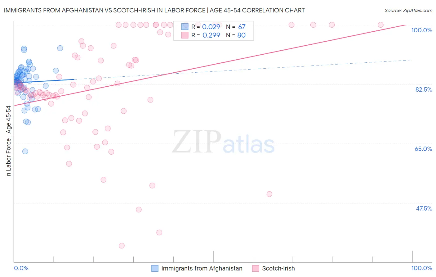 Immigrants from Afghanistan vs Scotch-Irish In Labor Force | Age 45-54