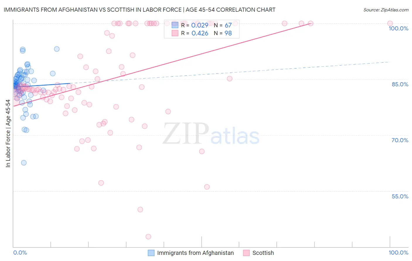 Immigrants from Afghanistan vs Scottish In Labor Force | Age 45-54