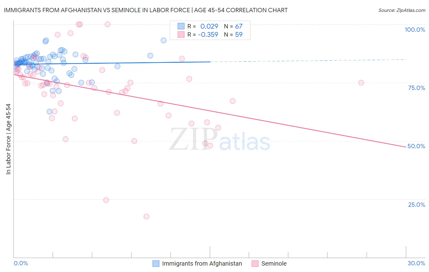 Immigrants from Afghanistan vs Seminole In Labor Force | Age 45-54