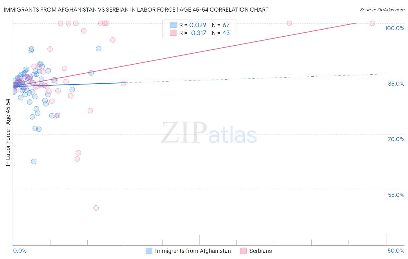 Immigrants from Afghanistan vs Serbian In Labor Force | Age 45-54