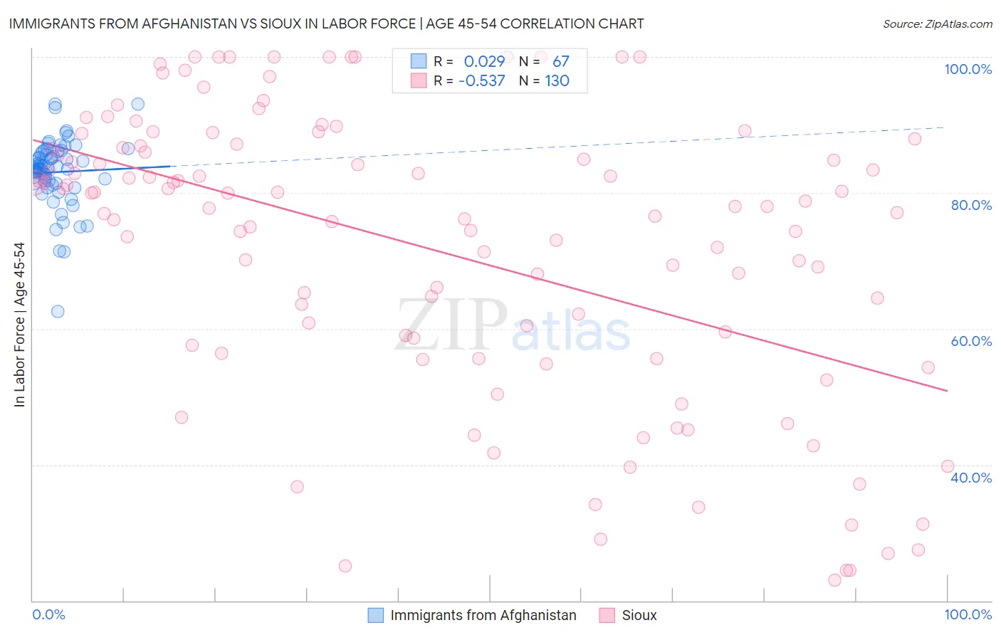 Immigrants from Afghanistan vs Sioux In Labor Force | Age 45-54