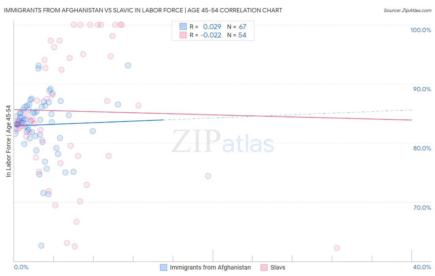 Immigrants from Afghanistan vs Slavic In Labor Force | Age 45-54