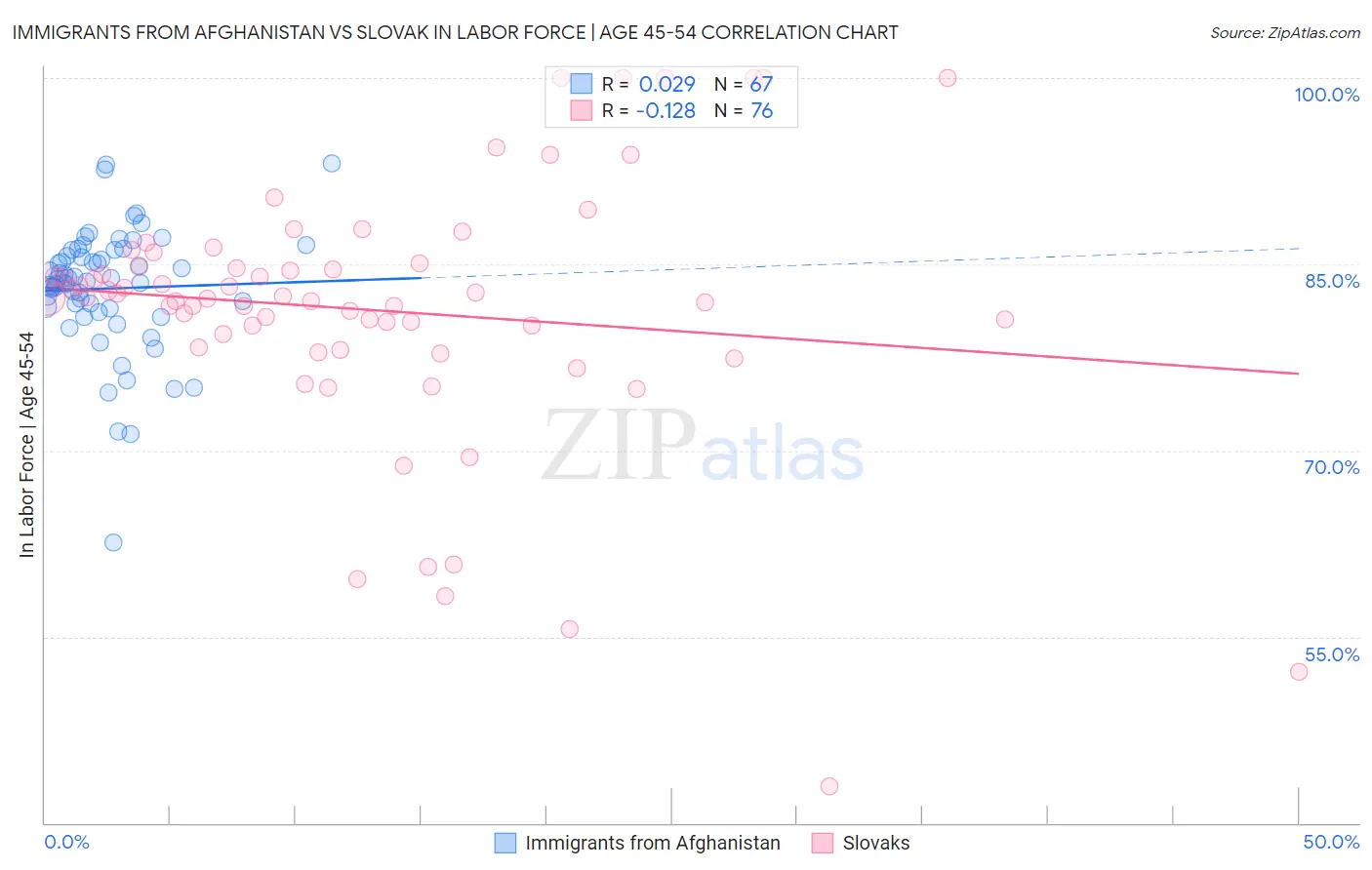 Immigrants from Afghanistan vs Slovak In Labor Force | Age 45-54