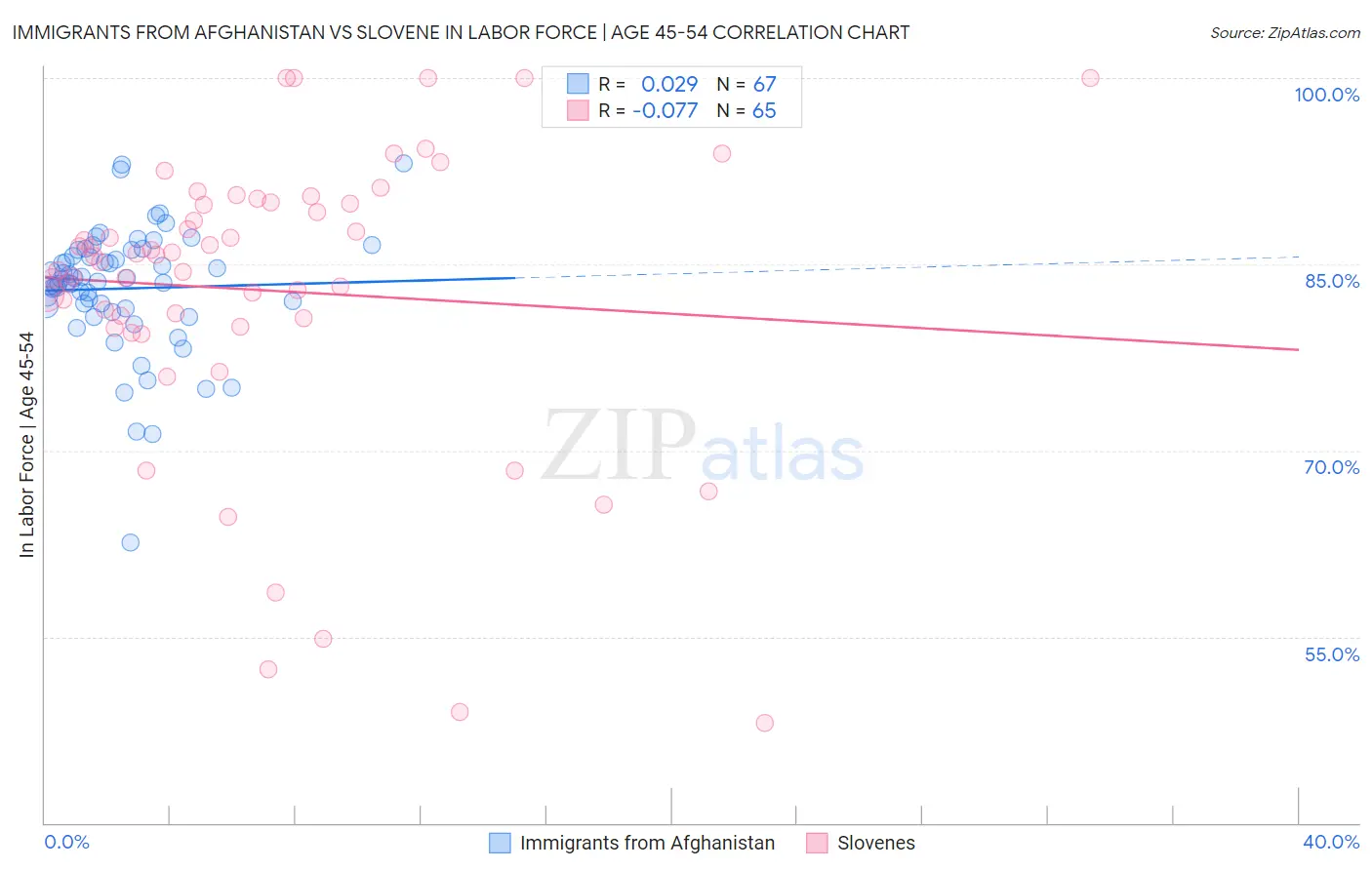 Immigrants from Afghanistan vs Slovene In Labor Force | Age 45-54