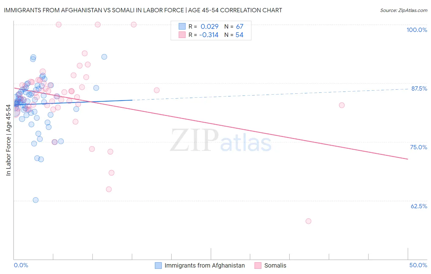 Immigrants from Afghanistan vs Somali In Labor Force | Age 45-54