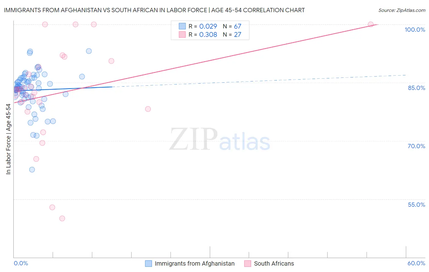 Immigrants from Afghanistan vs South African In Labor Force | Age 45-54
