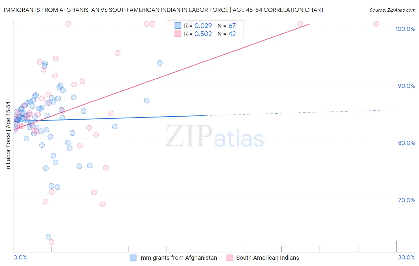 Immigrants from Afghanistan vs South American Indian In Labor Force | Age 45-54